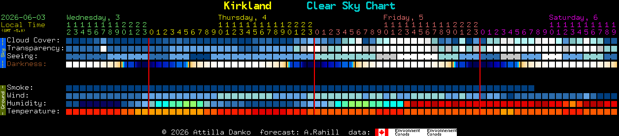 Current forecast for Kirkland Clear Sky Chart