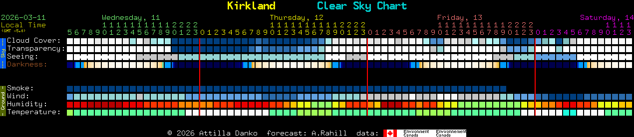 Current forecast for Kirkland Clear Sky Chart