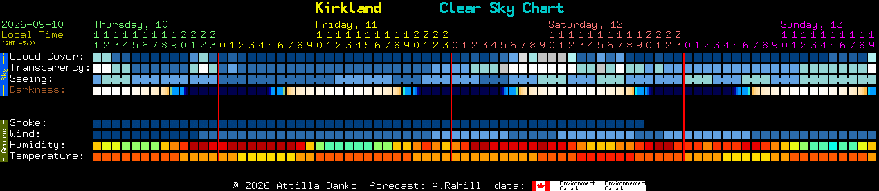 Current forecast for Kirkland Clear Sky Chart