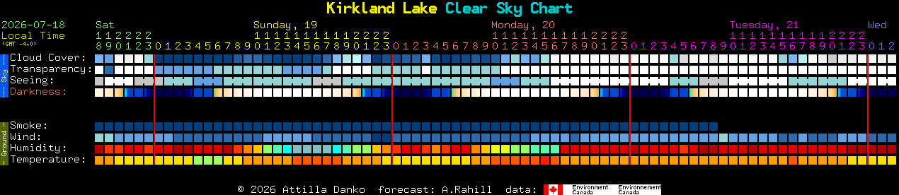 Current forecast for Kirkland Lake Clear Sky Chart