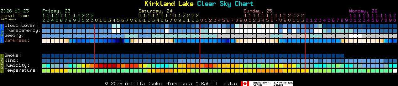 Current forecast for Kirkland Lake Clear Sky Chart