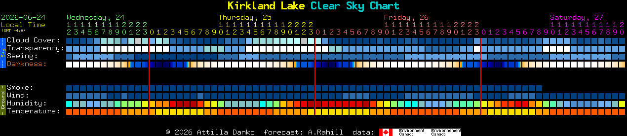 Current forecast for Kirkland Lake Clear Sky Chart