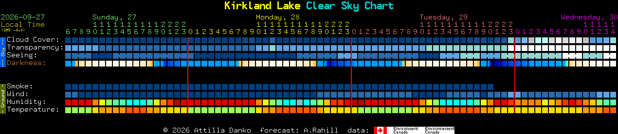 Current forecast for Kirkland Lake Clear Sky Chart