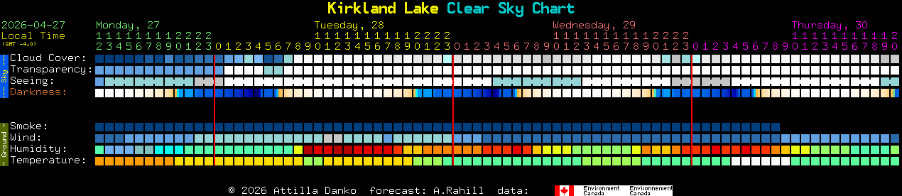 Current forecast for Kirkland Lake Clear Sky Chart