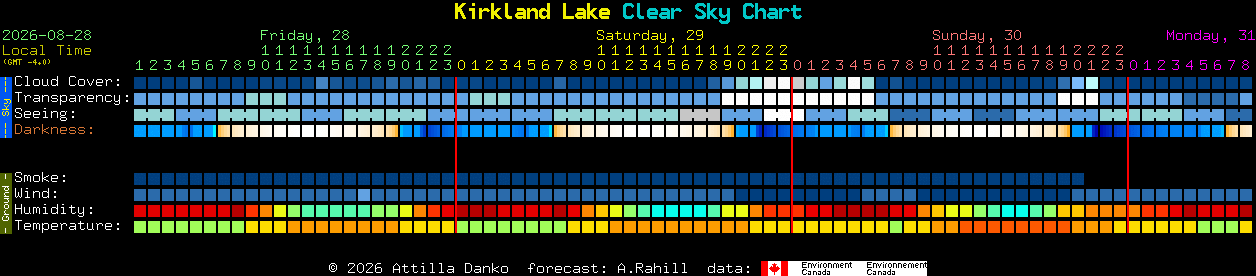 Current forecast for Kirkland Lake Clear Sky Chart