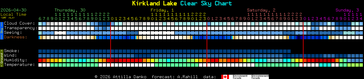 Current forecast for Kirkland Lake Clear Sky Chart