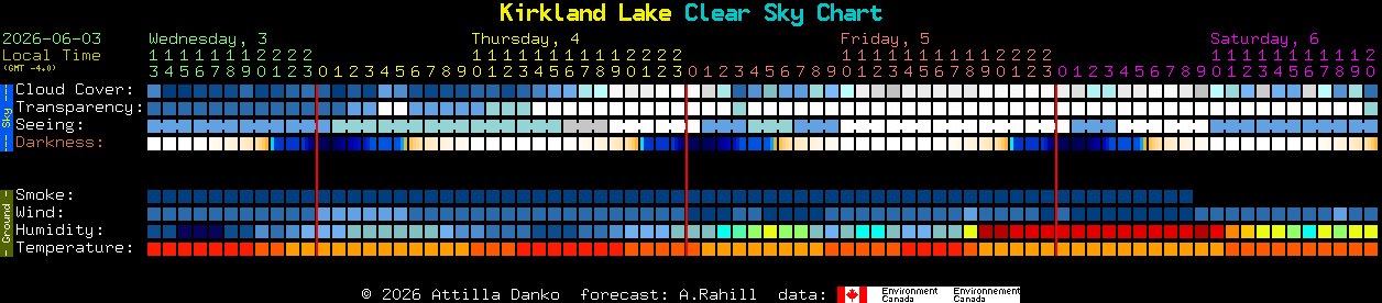 Current forecast for Kirkland Lake Clear Sky Chart