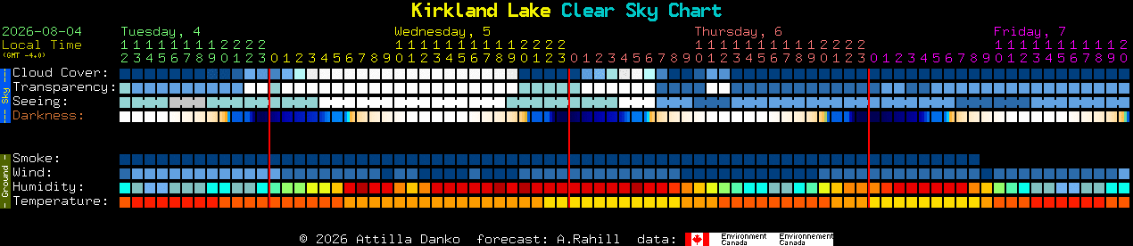 Current forecast for Kirkland Lake Clear Sky Chart