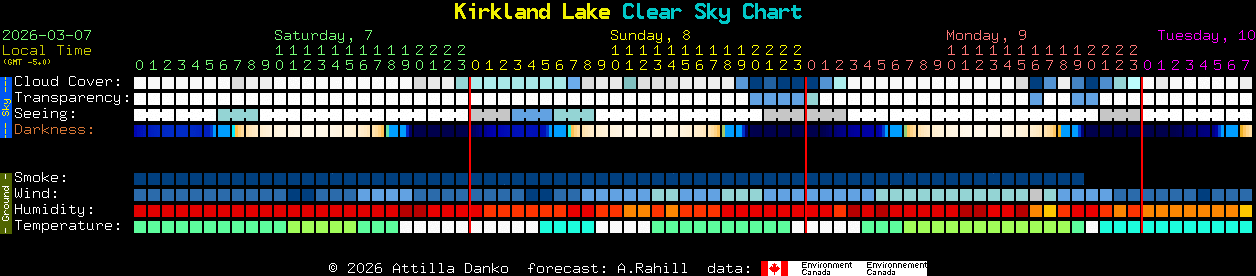 Current forecast for Kirkland Lake Clear Sky Chart
