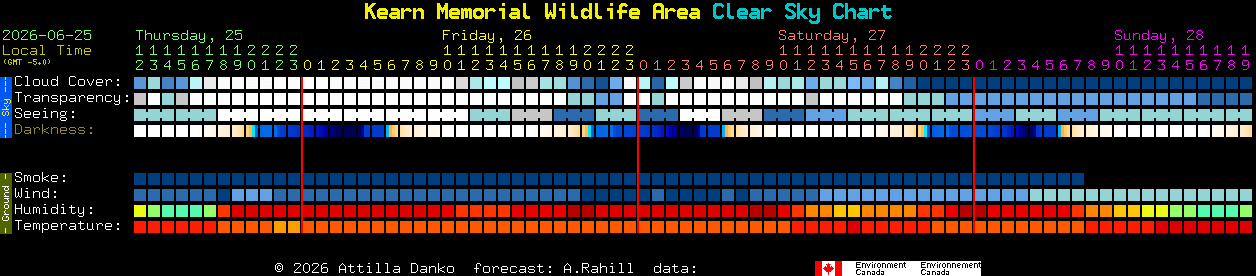 Current forecast for Kearn Memorial Wildlife Area Clear Sky Chart