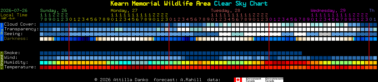 Current forecast for Kearn Memorial Wildlife Area Clear Sky Chart