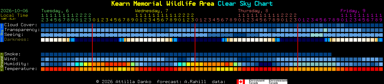 Current forecast for Kearn Memorial Wildlife Area Clear Sky Chart