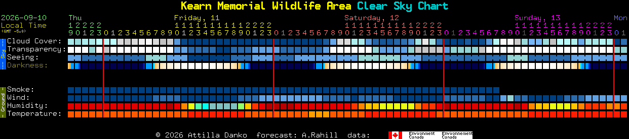 Current forecast for Kearn Memorial Wildlife Area Clear Sky Chart