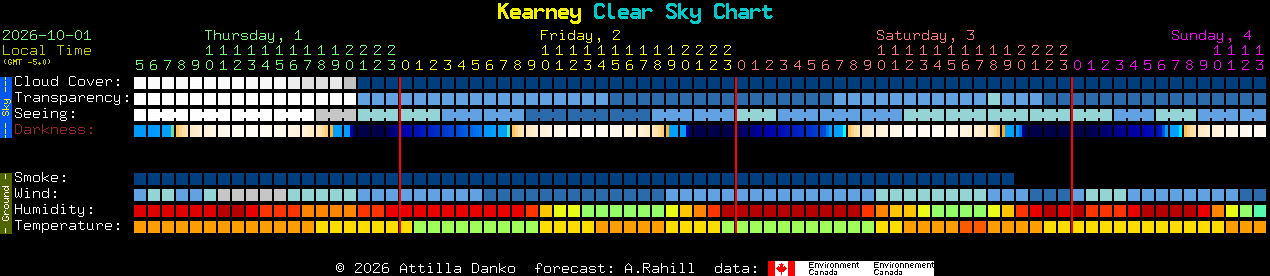 Current forecast for Kearney Clear Sky Chart