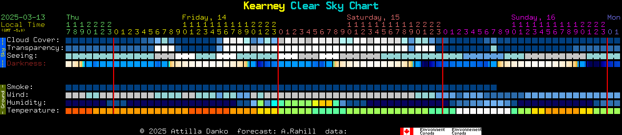 Current forecast for Kearney Clear Sky Chart