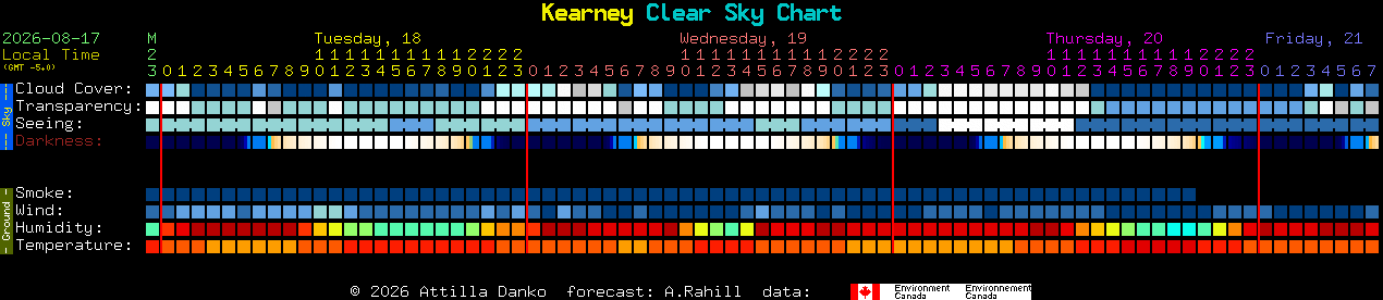 Current forecast for Kearney Clear Sky Chart