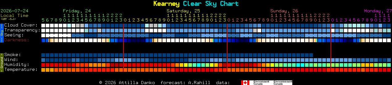Current forecast for Kearney Clear Sky Chart
