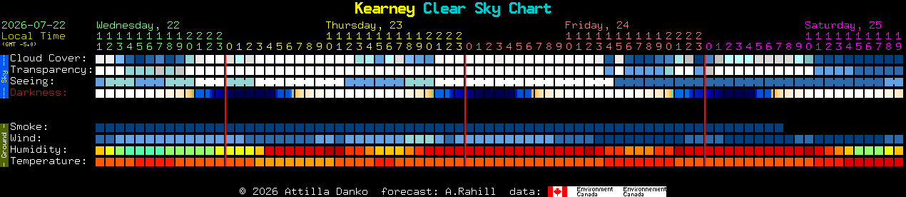 Current forecast for Kearney Clear Sky Chart