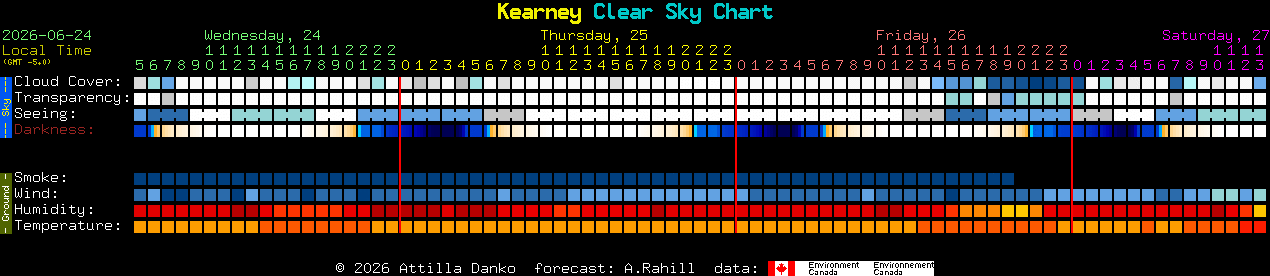 Current forecast for Kearney Clear Sky Chart