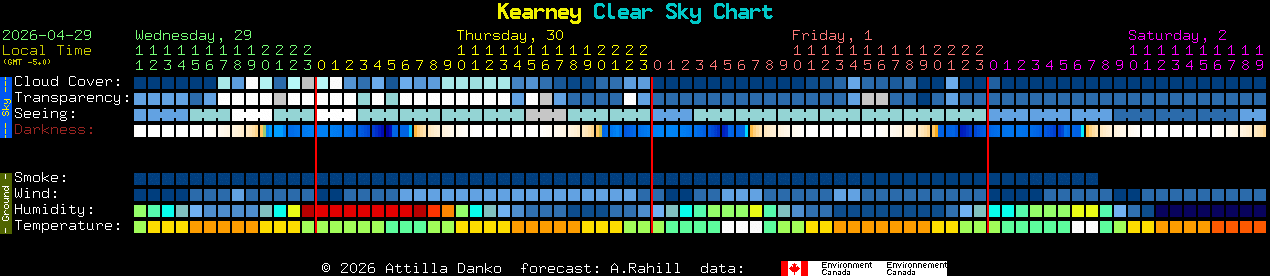 Current forecast for Kearney Clear Sky Chart