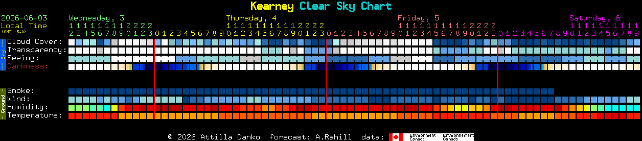 Current forecast for Kearney Clear Sky Chart
