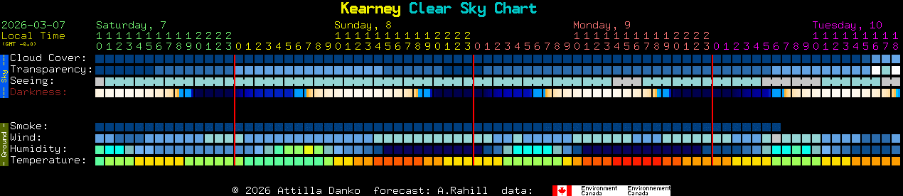 Current forecast for Kearney Clear Sky Chart