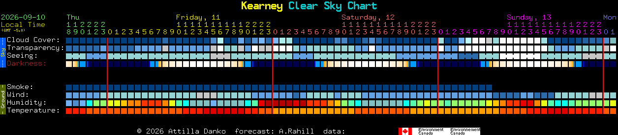 Current forecast for Kearney Clear Sky Chart