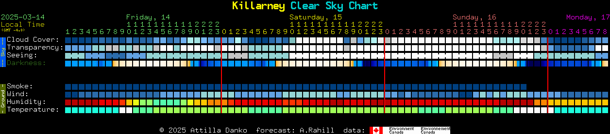 Current forecast for Killarney Clear Sky Chart