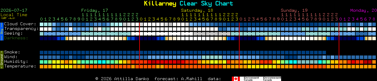 Current forecast for Killarney Clear Sky Chart