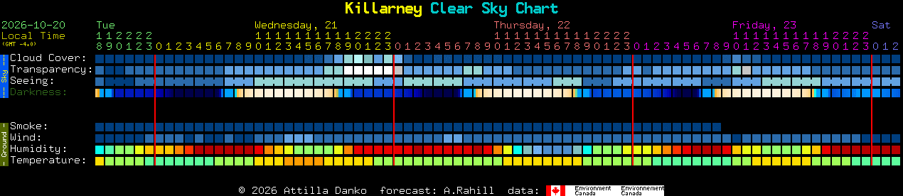 Current forecast for Killarney Clear Sky Chart