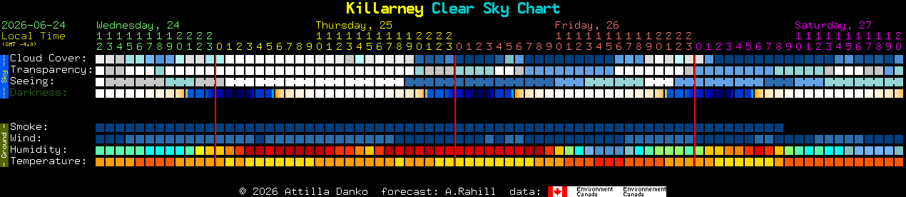 Current forecast for Killarney Clear Sky Chart