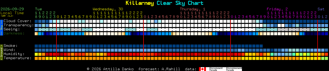 Current forecast for Killarney Clear Sky Chart