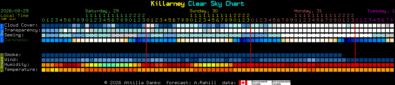 Current forecast for Killarney Clear Sky Chart