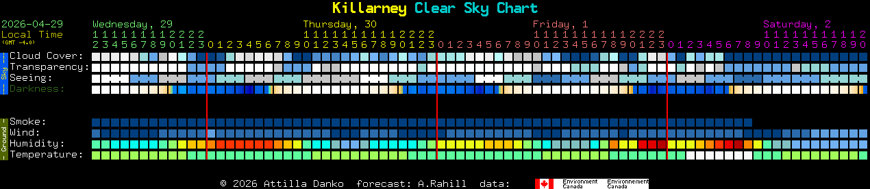 Current forecast for Killarney Clear Sky Chart