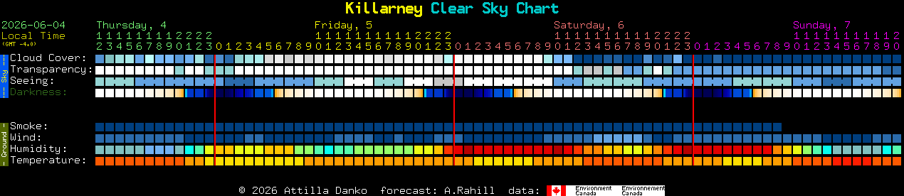 Current forecast for Killarney Clear Sky Chart