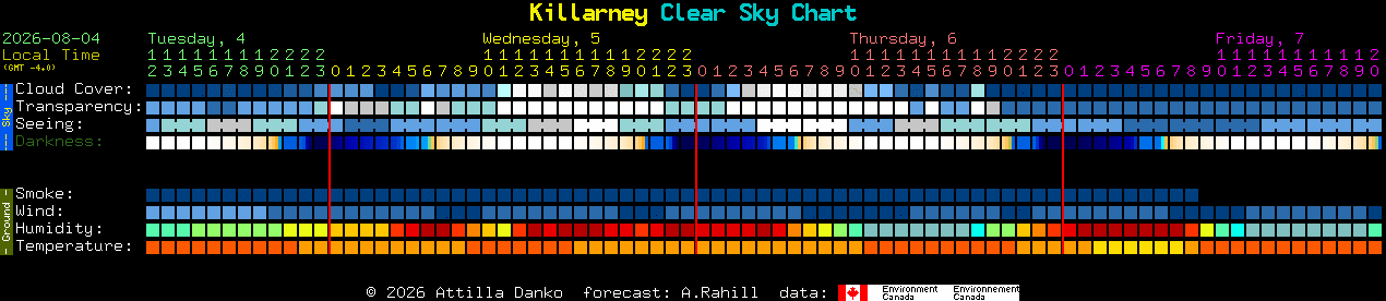 Current forecast for Killarney Clear Sky Chart