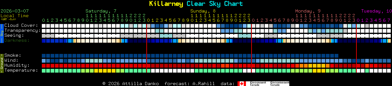 Current forecast for Killarney Clear Sky Chart