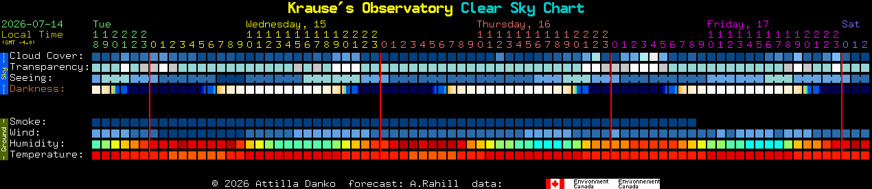 Current forecast for Krause's Observatory Clear Sky Chart