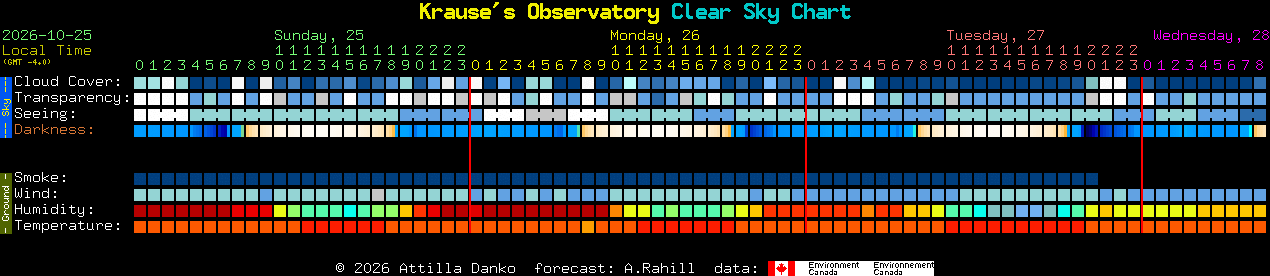 Current forecast for Krause's Observatory Clear Sky Chart