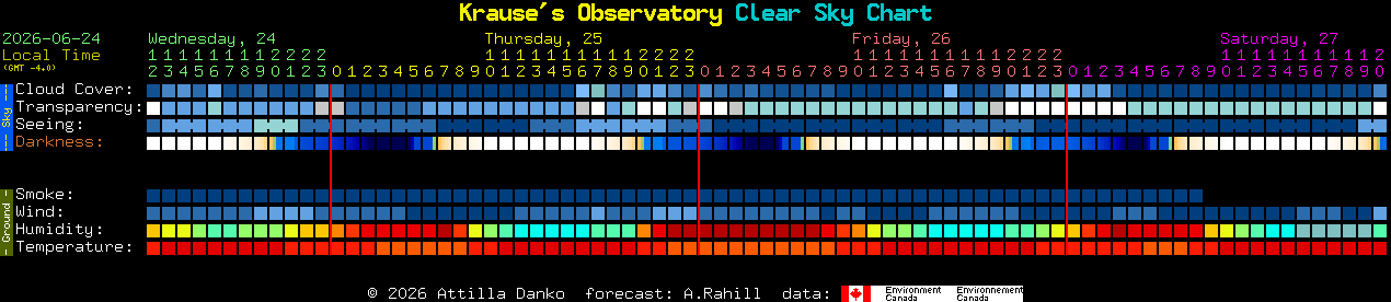 Current forecast for Krause's Observatory Clear Sky Chart