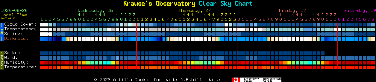Current forecast for Krause's Observatory Clear Sky Chart