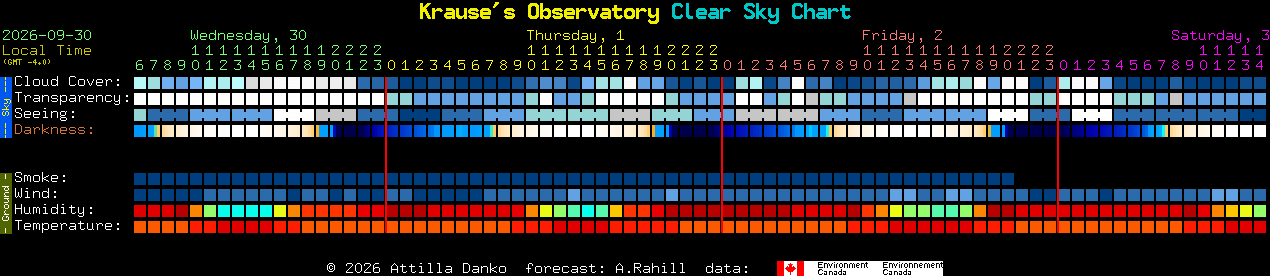 Current forecast for Krause's Observatory Clear Sky Chart