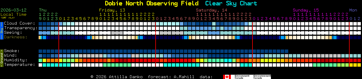 Current forecast for Dobie North Observing Field Clear Sky Chart
