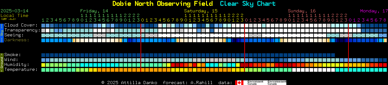 Current forecast for Dobie North Observing Field Clear Sky Chart