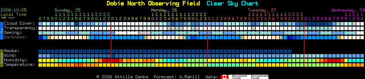 Current forecast for Dobie North Observing Field Clear Sky Chart