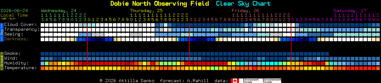 Current forecast for Dobie North Observing Field Clear Sky Chart