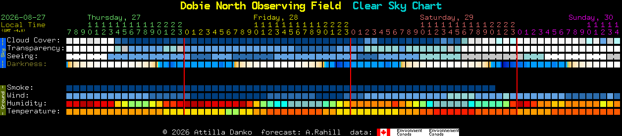 Current forecast for Dobie North Observing Field Clear Sky Chart