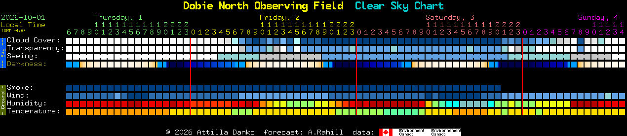Current forecast for Dobie North Observing Field Clear Sky Chart