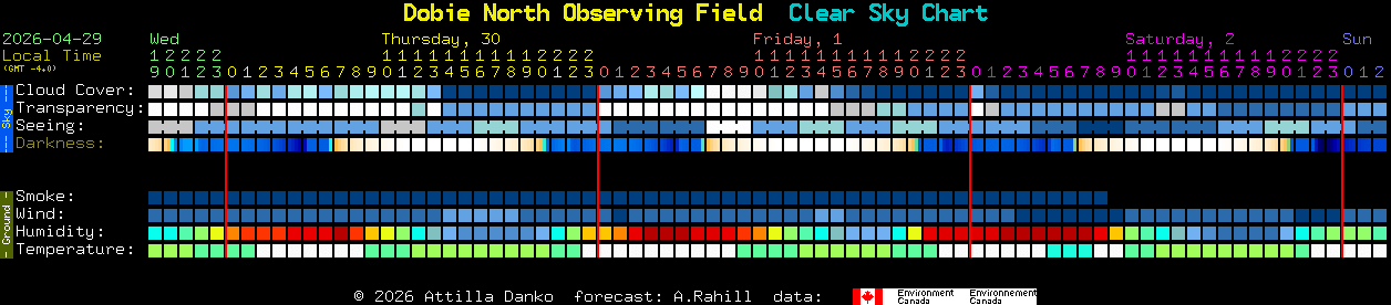 Current forecast for Dobie North Observing Field Clear Sky Chart