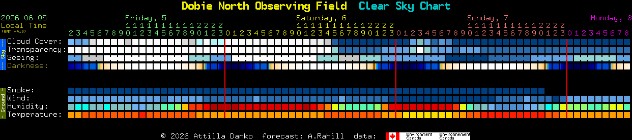 Current forecast for Dobie North Observing Field Clear Sky Chart
